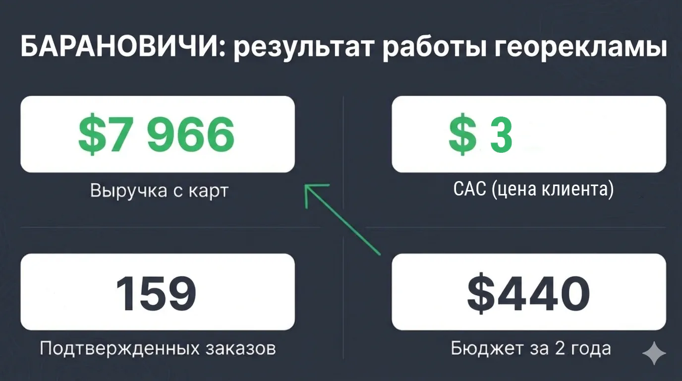 Барановичи: кейс продвижения в колдунщике