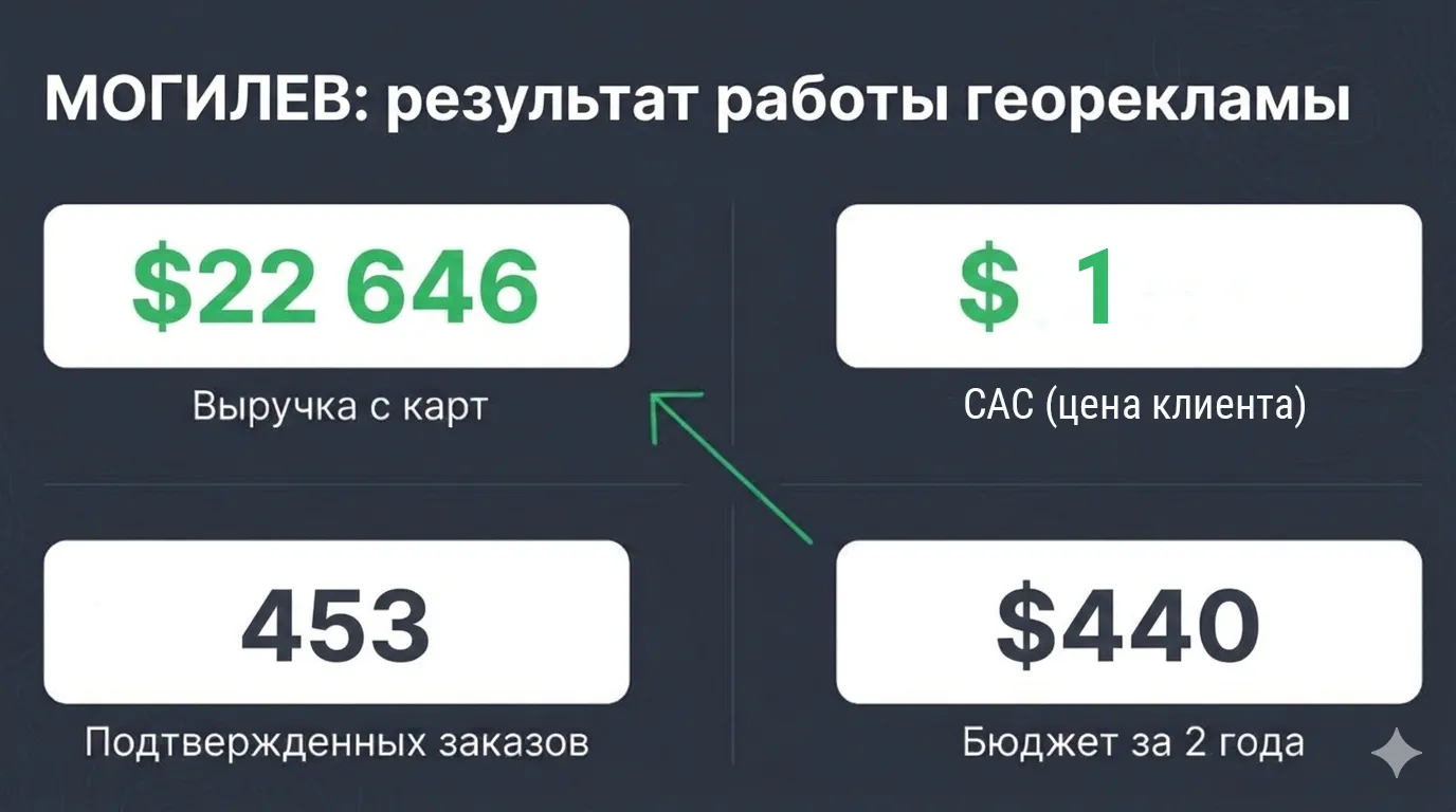 Могилев: кейс продвижения в колдунщике